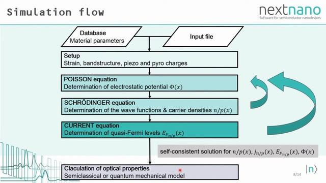 UV LED simulations with the nextnano software смотреть онлайн