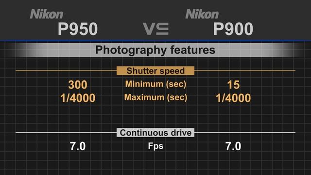 Nikon Coolpix P950 vs Nikon Coolpix P900 смотреть онлайн