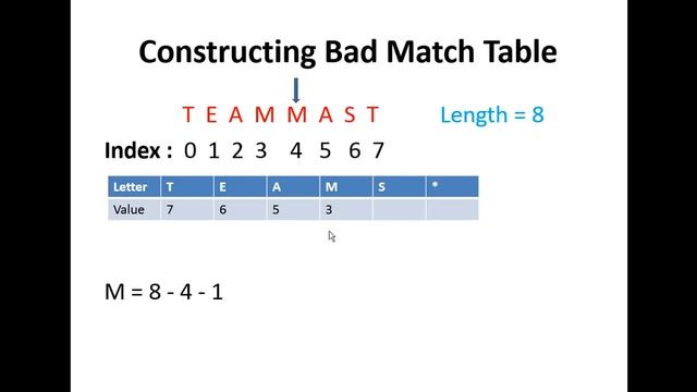 How to match pattern in string - Naive Method and Boyer Moore Method explained | Team MAST смотреть онлайн