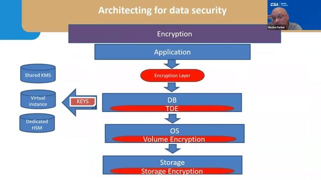 Build secure cloud architecture Moshe Ferber смотреть онлайн