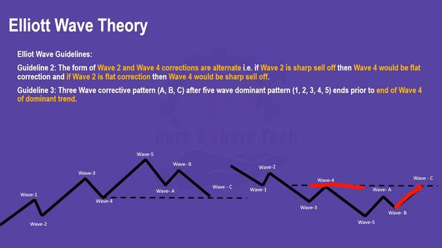 ELLIOTT WAVE THEORY - COMPLETE GUIDE- in Tamil смотреть онлайн