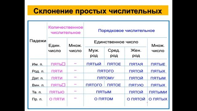 СКЛОНЕНИЕ КОЛИЧЕСТВЕННЫХ И ПОРЯДКОВЫХ ЧИСЛИТЕЛЬНЫХ смотреть онлайн