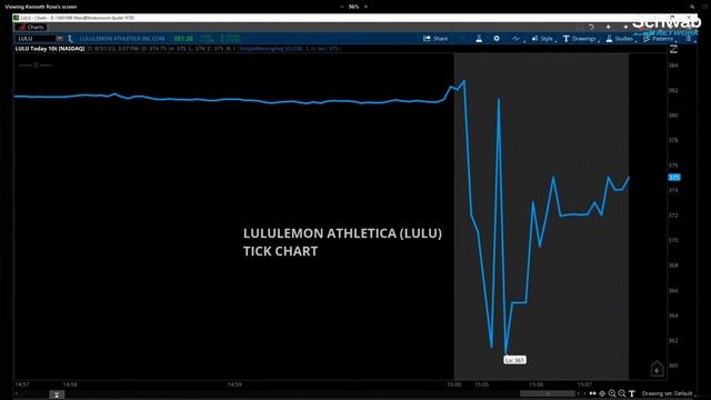Earnings Excitement: LULU, MDB, DELL смотреть онлайн