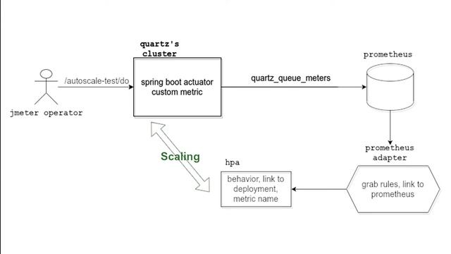 Quartz autoscaling with kubernetes смотреть онлайн