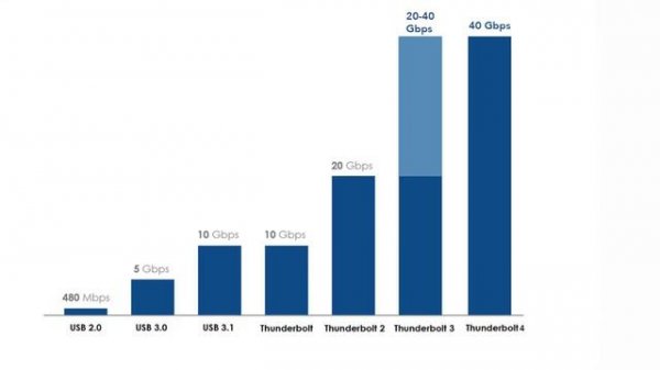 USB 4 vs Thunderbolt 3 vs Thunderbolt 4 (മലയാളം)