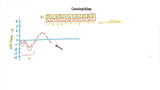 How To Solve Counting Valleys HackerRank Problem смотреть онлайн