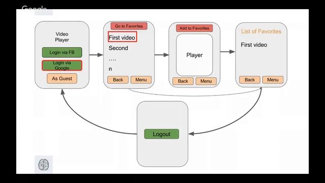 Процесс и классификация видов тестирования [GeekBrains] смотреть онлайн