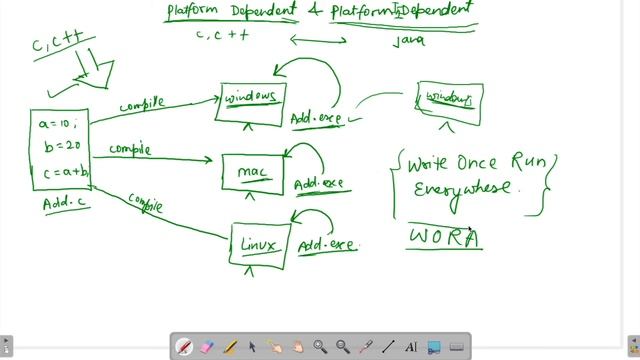 4- Platform Dependent vs Platform Independent | Core Java - Java By CodingPress смотреть онлайн