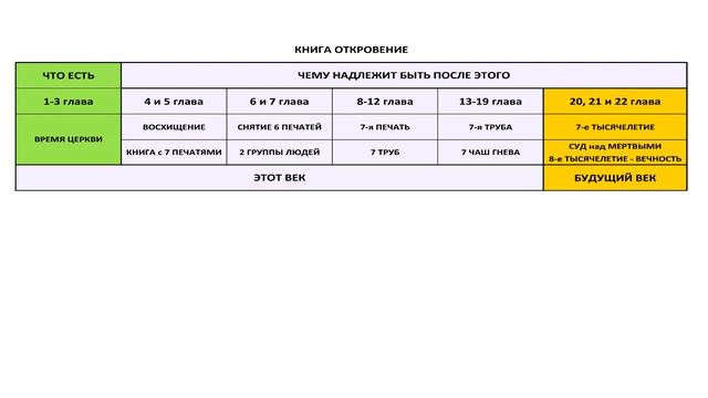 Книга Откровение. Порядок грядущих событий. С чего всё начнётся?Второе пришествие Иисуса Христа. смотреть онлайн