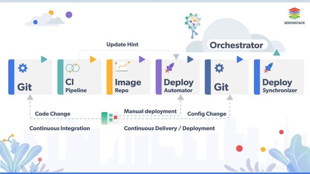 What is GitOps Tools, Pipelines and Kubernetes operator | XenonStack смотреть онлайн