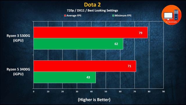 Ryzen 3 5300G Vs Ryzen 5 3400G 720p IGPU Benchmarks