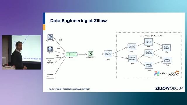 Democratizing Data At Zillow With Dbt, Airflow, Spark, And Kubernetes