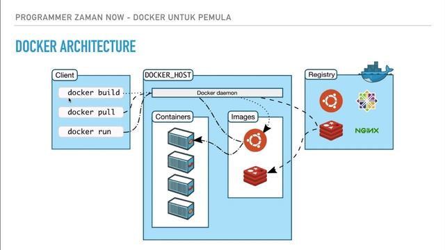 Belajar Docker untuk Pemula - 04 Arsitektur Docker смотреть онлайн