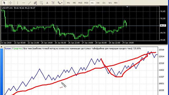 MQL4 Урок 1