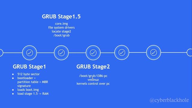 Linux-E26 Boot Process in brief | BIOS,UEFI,GRUB,dmesg,journalctl | Tamil смотреть онлайн