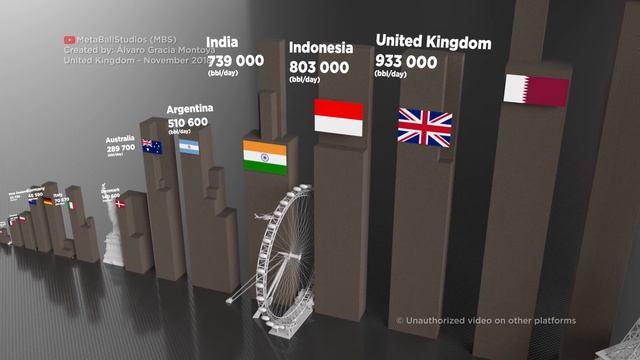 ? CRUDE OIL Production Per Country (Barrels Per Day) ? - 2016/2017