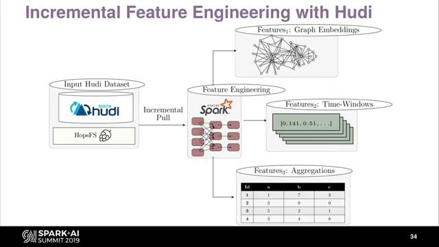 End to End Spark ML Pipelines with Delta and Hopsworks Featurestore - Kim Hammar смотреть онлайн