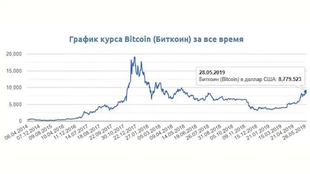 Цена Биткоина В 2008 смотреть онлайн