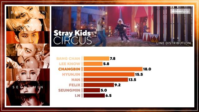 100% CORRECT » Stray Kids — CIRCUS | Line Distribution • MinLeo смотреть онлайн