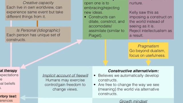 Personal construct theory (Kelly) | Brief video on personality psychology смотреть онлайн