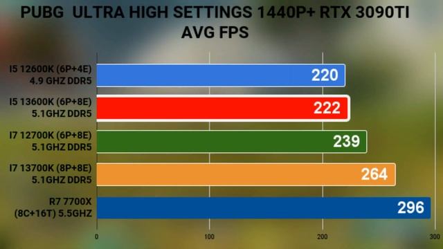 I5 13600K VS I7 13700K vs R7 7700X VS I7 12700K vs I5 12600K 1440p gaming benchmarks + RTX 3090Ti смотреть онлайн