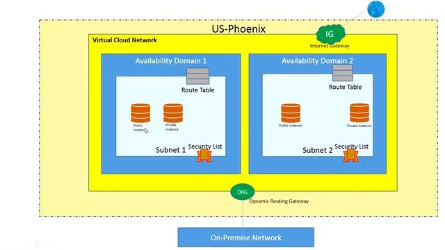 Oracle Cloud Infrastructure (OCI) Architecture смотреть онлайн