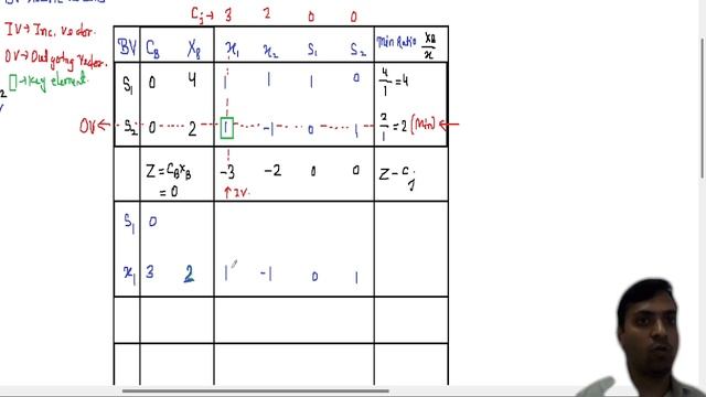 Simplex Method || Maximization || Linear Programming Problem (LPP) смотреть онлайн
