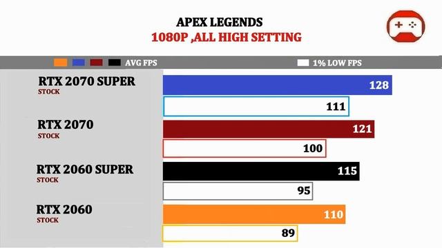 RTX 2060 Vs 2060 SUPER Vs 2070 Vs 2070 SUPER | Tested 14 Games |