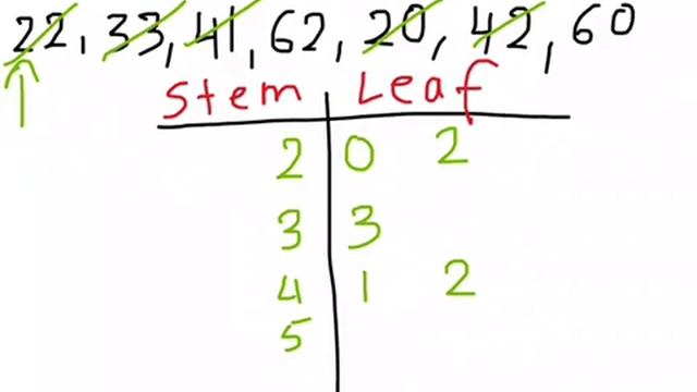 Stem and Leaf plots and finding mean, mode, median, range смотреть онлайн