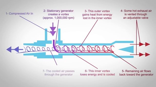 Vortex Tube Technology смотреть онлайн