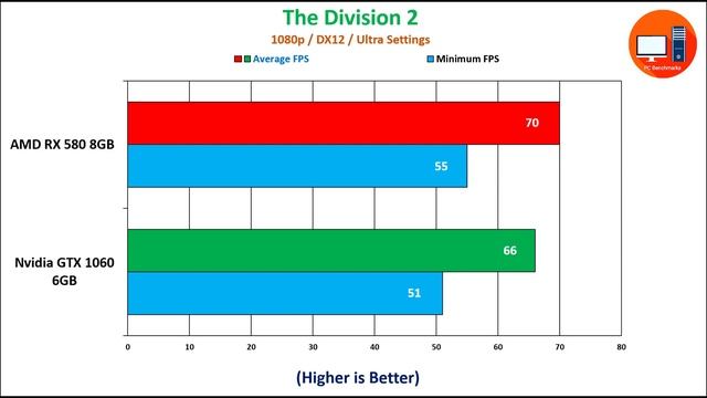 Nvidia GTX 1060 6GB vs AMD RX 580 8GB in 2021 смотреть онлайн