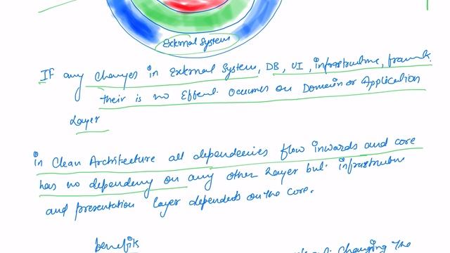 Clean Architecture in ASP.NET CORE | What is Clean Architecture and benefits смотреть онлайн