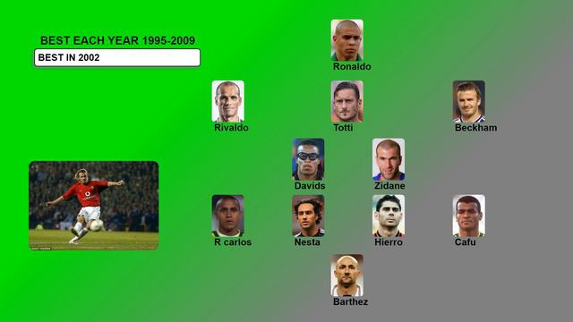 FIFA Football Best Players Every Year Between 1995 and 2009