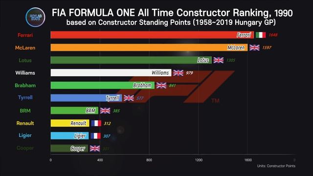TOP 10 Formula 1 Constructors; by Most F1 Constructor Points(1958~2019 Hungary) смотреть онлайн