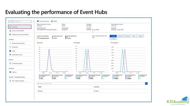 Performing Real-Time Analytics with Stream Analytics | DP-203 | K21Academy смотреть онлайн