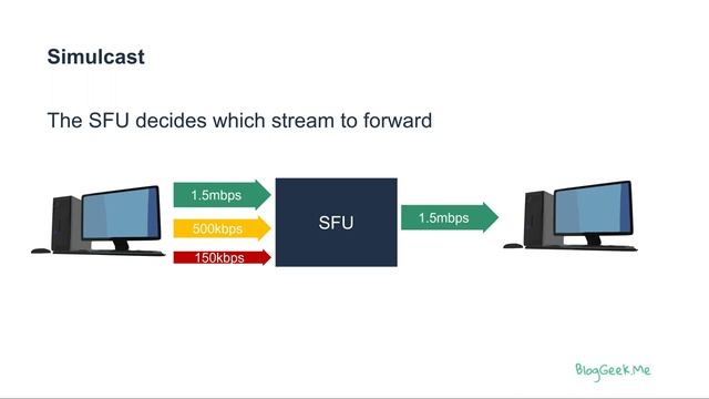 Simulcast in WebRTC смотреть онлайн