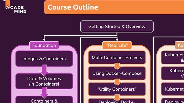 Join Now! Docker & Kubernetes - The Complete Guide (New Course) смотреть онлайн