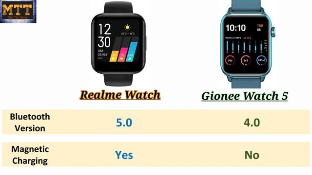 Gionee watch 5 vs. Realme Watch смотреть онлайн