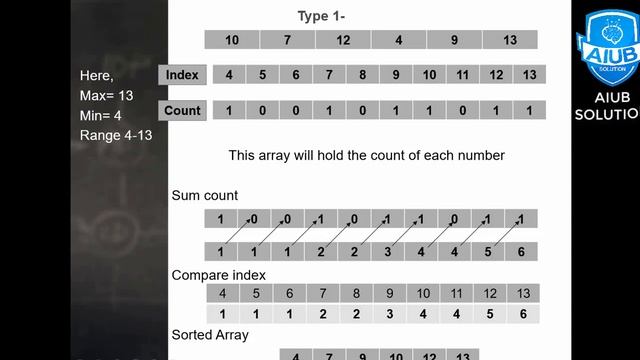 COUNTING SORT | ALGORITHM | Bangla Tutorial | AIUB SOLUTION смотреть онлайн