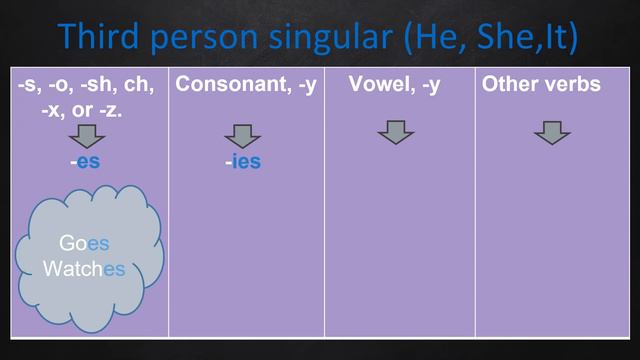 Third Person Singular Present Simple смотреть онлайн