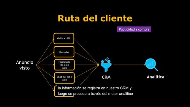 Webinar Inteligencia de Ventas y Analitica de Ventas смотреть онлайн