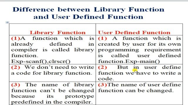 Difference between library function and User defined Function смотреть онлайн