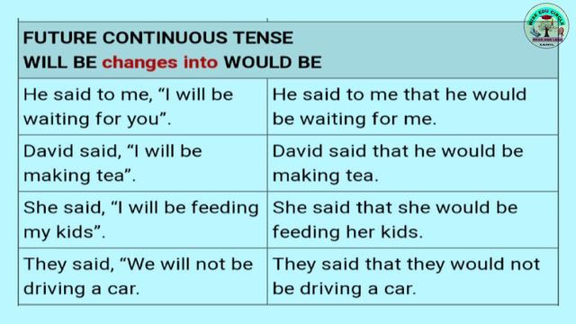 SSLC Grammar Direct into Indirect/ Future Tense смотреть онлайн