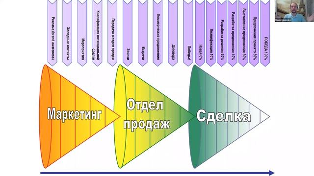 Вебинар "Маркетинг и продажи для B2B" смотреть онлайн