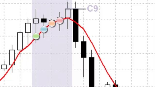 Индикатор "Скользящие средние" или "Moving Average". смотреть онлайн