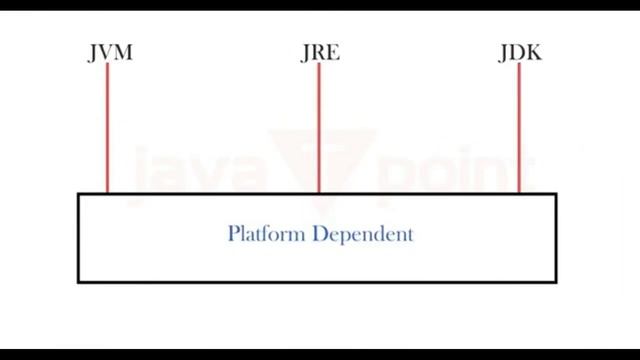 Oops Topic Difference between JVM, JRE and JDK смотреть онлайн