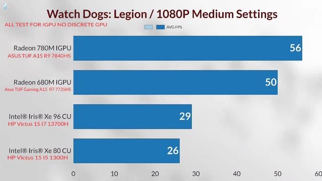 780M GPU BENCHMARKS  VS 680M R7  7840HS VS  R7 7735HS Vs I7 13700HS IRIS-Xe Vs GTX 1650 VS MX 450