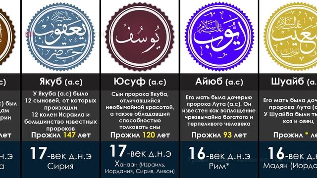 Пророки упомянутые в Коране смотреть онлайн