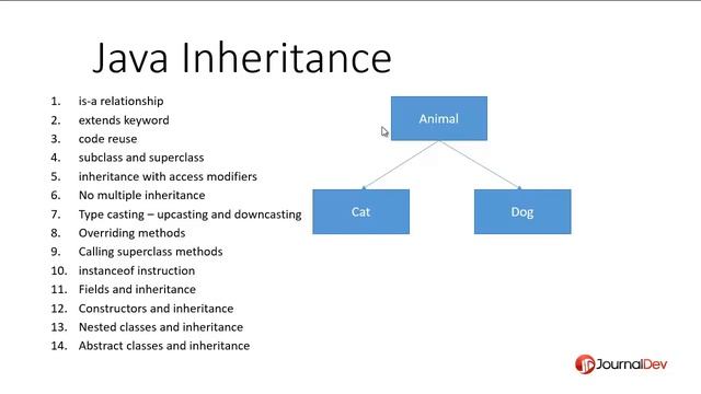 Inheritance in Java - Java Inheritance Tutorial - Part 1 смотреть онлайн