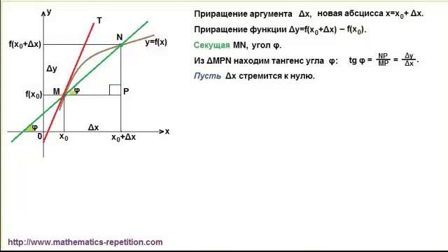 10.3. Производная и ее геометрический смысл. смотреть онлайн